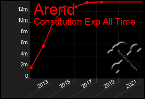 Total Graph of Arend