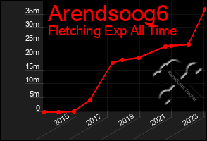 Total Graph of Arendsoog6