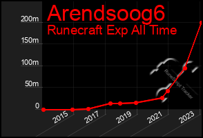 Total Graph of Arendsoog6