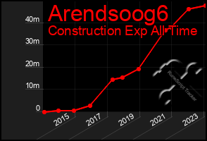 Total Graph of Arendsoog6