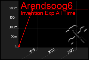 Total Graph of Arendsoog6