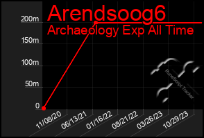 Total Graph of Arendsoog6