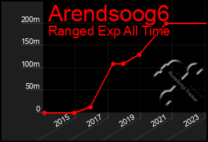 Total Graph of Arendsoog6