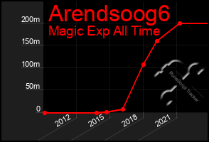 Total Graph of Arendsoog6