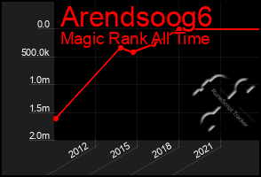 Total Graph of Arendsoog6