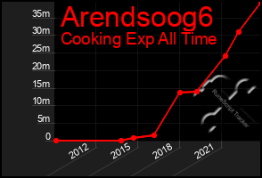 Total Graph of Arendsoog6