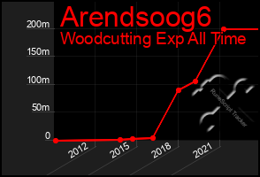 Total Graph of Arendsoog6