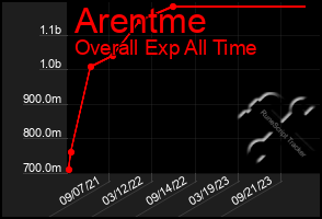 Total Graph of Arentme