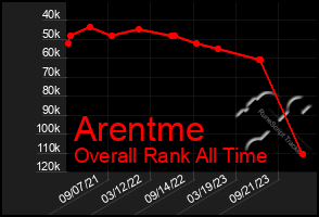 Total Graph of Arentme