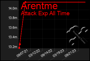 Total Graph of Arentme