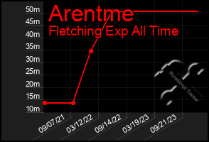 Total Graph of Arentme