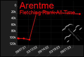 Total Graph of Arentme