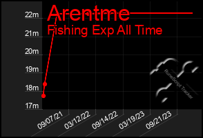 Total Graph of Arentme