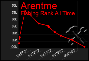 Total Graph of Arentme