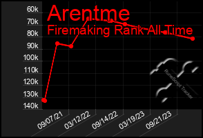 Total Graph of Arentme