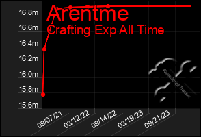 Total Graph of Arentme