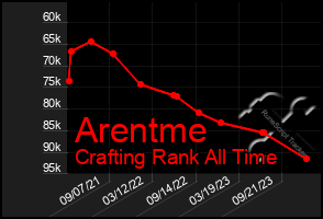 Total Graph of Arentme