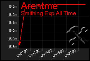 Total Graph of Arentme