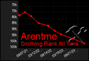 Total Graph of Arentme