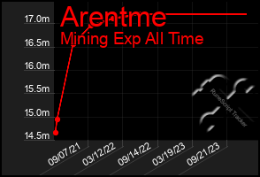 Total Graph of Arentme