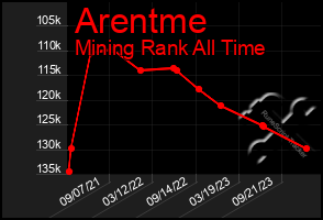 Total Graph of Arentme