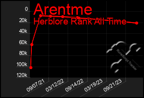 Total Graph of Arentme