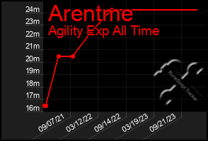 Total Graph of Arentme