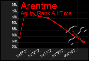 Total Graph of Arentme