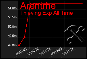 Total Graph of Arentme