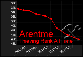 Total Graph of Arentme