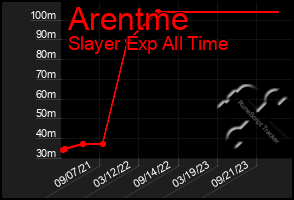 Total Graph of Arentme