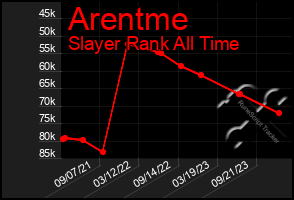 Total Graph of Arentme