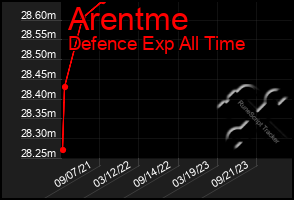 Total Graph of Arentme