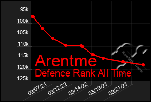 Total Graph of Arentme