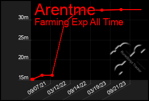 Total Graph of Arentme