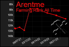 Total Graph of Arentme