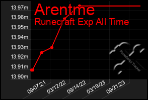 Total Graph of Arentme