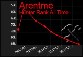 Total Graph of Arentme