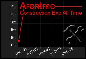 Total Graph of Arentme