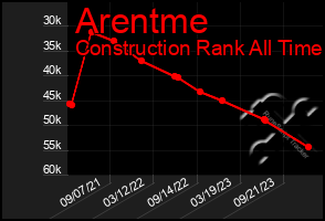 Total Graph of Arentme