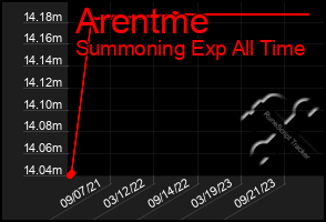 Total Graph of Arentme