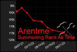 Total Graph of Arentme