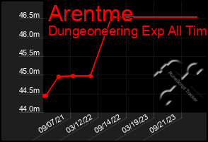 Total Graph of Arentme