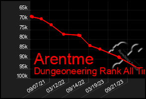 Total Graph of Arentme