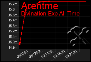 Total Graph of Arentme