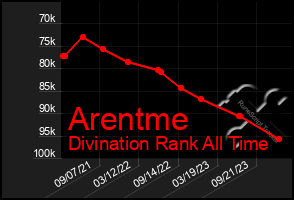 Total Graph of Arentme