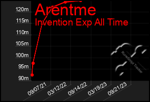 Total Graph of Arentme