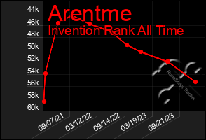 Total Graph of Arentme