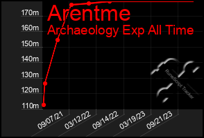 Total Graph of Arentme