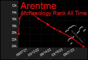 Total Graph of Arentme